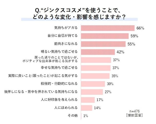 画像1: 約9割が「ポジティブなサイクル」を実感! 前向きな気持ちが行動にも影響