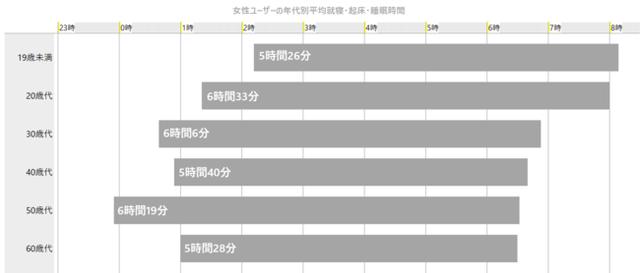 画像: 「ベッドに入った時間」=「就寝時間」ではない?10歳~20歳代は夜型ライフになりがち