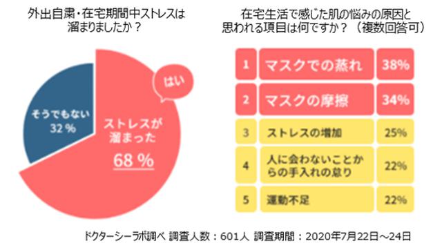 画像: ドクターシーラボ調べ 調査人数:601人 調査期間:2020年7月22日~24日