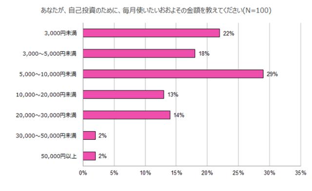 画像2: 2021年入社新社会人理想の年収は300万~500万円、理想の自己投資金額は1万円未満/月。投資したいのは「美容・体型」「資格・スキル」「食」。
