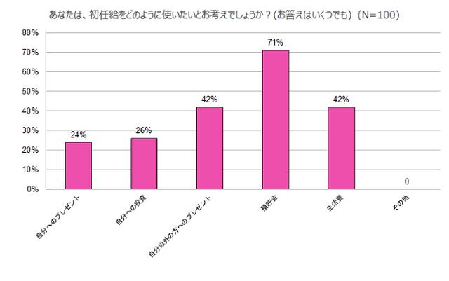 画像1: 2021年入社新社会人の83%が「初任給は自身の将来への投資など意味を持って使うべき」と回答。