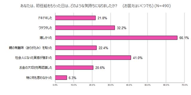 画像: 初任給をもらった際の気持ちについて、先輩社会人の6割以上が「嬉しかった」3割以上が「ワクワクした」と回答。大半が初任給に“特別感”を抱いている。