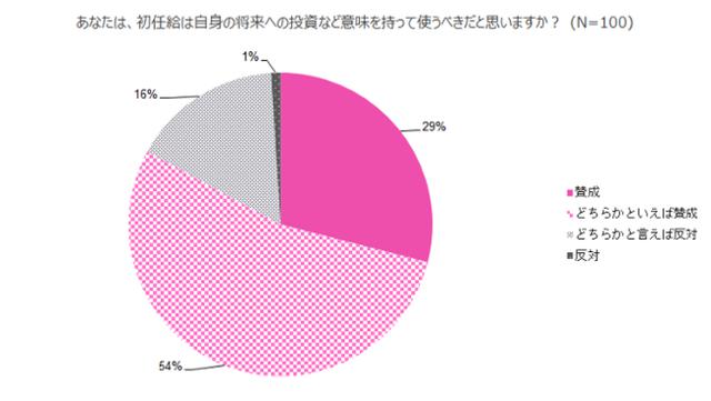 画像2: 2021年入社新社会人の83%が「初任給は自身の将来への投資など意味を持って使うべき」と回答。