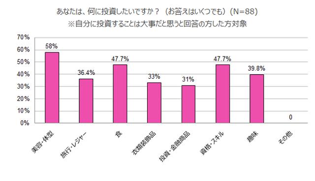 画像3: 2021年入社新社会人理想の年収は300万~500万円、理想の自己投資金額は1万円未満/月。投資したいのは「美容・体型」「資格・スキル」「食」。
