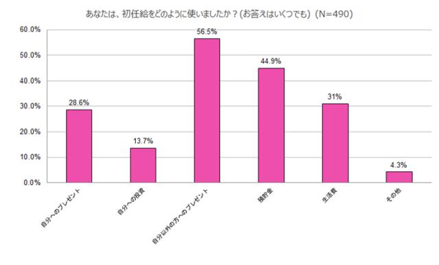 画像1: 先輩社会人の初任給の使い道1位は「自分以外へのプレゼント」。一方、約8割が「初任給は自身の将来への投資など意味を持って使うべき」と回答。
