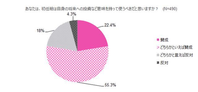 画像2: 先輩社会人の初任給の使い道1位は「自分以外へのプレゼント」。一方、約8割が「初任給は自身の将来への投資など意味を持って使うべき」と回答。