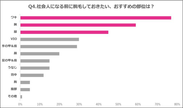画像: Q4.社会人になる前に脱毛しておきたい、おすすめの部位は?