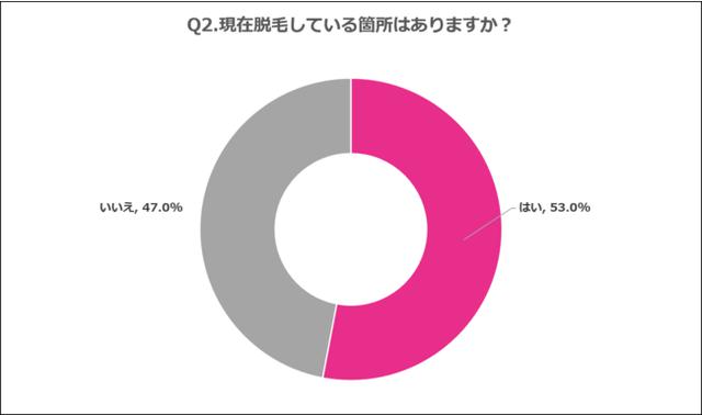 画像: Q2.現在脱毛している箇所はありますか?