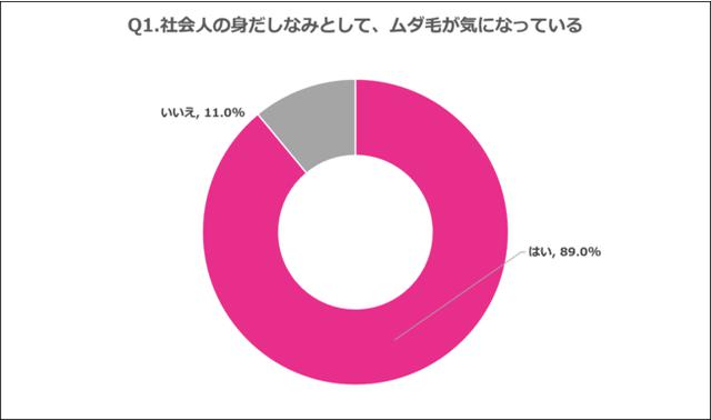 画像: Q1.社会人の身だしなみとして、ムダ毛が気になっている