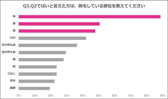 画像: Q3.Q2ではいと答えた方は、脱毛している部位を教えてください