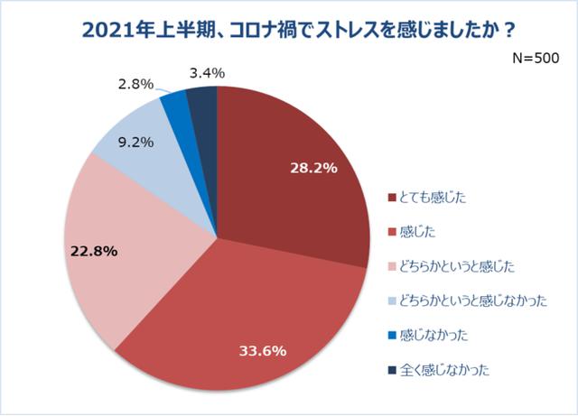 画像1: 2021年上半期、8割以上の女性がストレスを感じていた。原因は「思うように外出できない」。