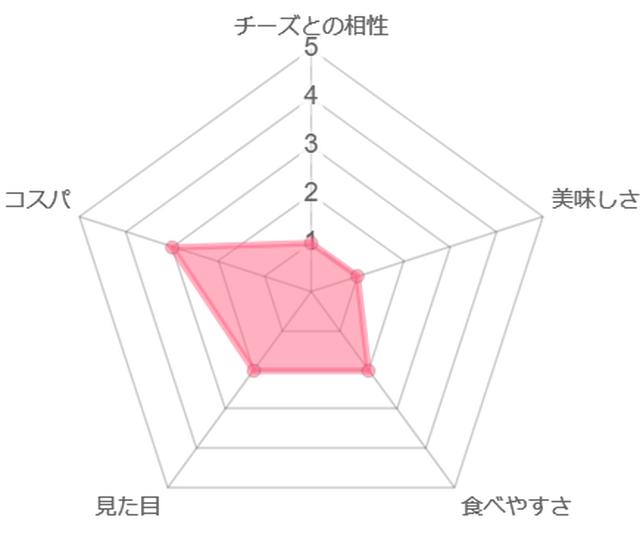 画像: 筆者作成 ※ホワイトマシュマロ採点表(焼かないヴァージョン)