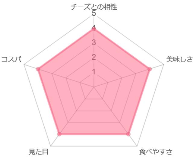 画像: 筆者作成 ※あらびきポークウインナー採点表