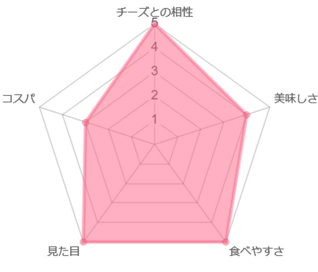 画像: 筆者作成 ※アメリカンドッグ採点表