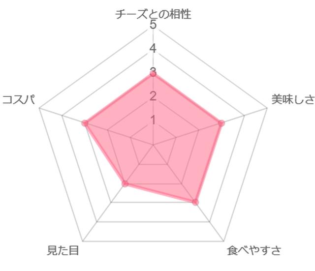 画像: 筆者作成 ※三色だんごの採点表