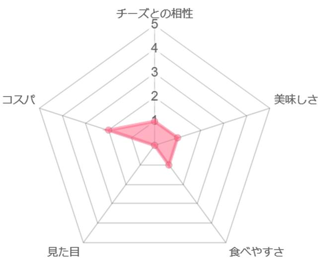 画像: 筆者作成 ※バナナ採点表