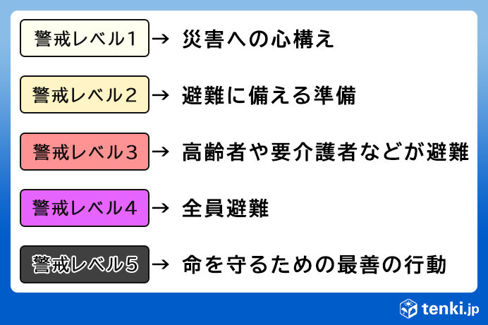 画像2: 警戒レベル4は全員避難