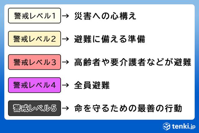 画像2: 警戒レベル4は全員避難