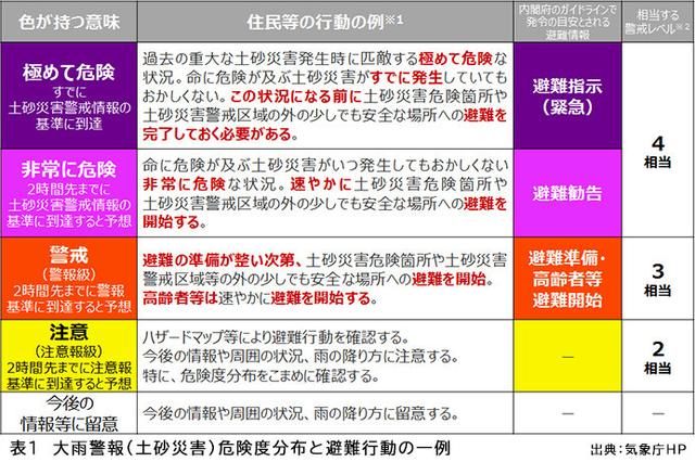 画像2: 警戒レベル相当情報で自主的に避難行動を