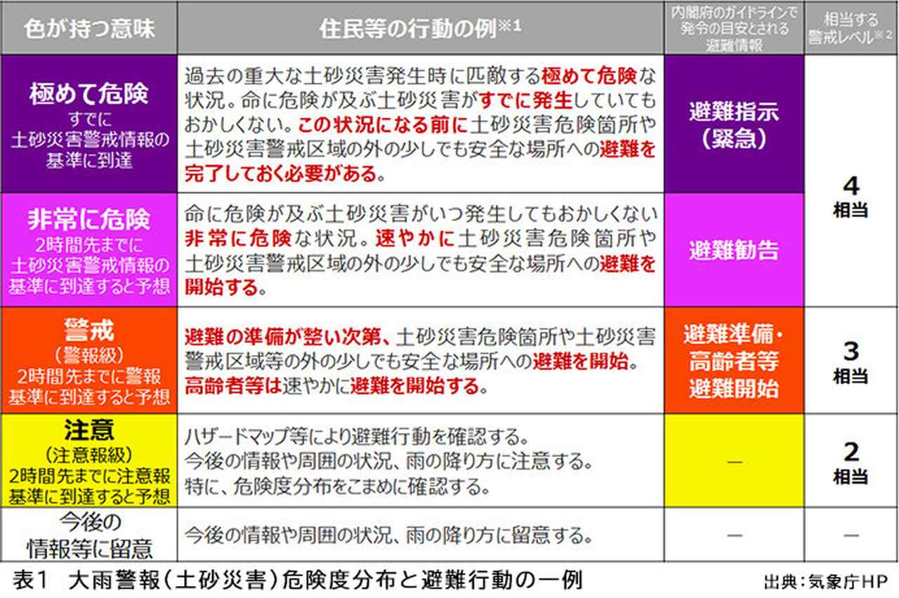 画像2: 警戒レベル相当情報で自主的に避難行動を