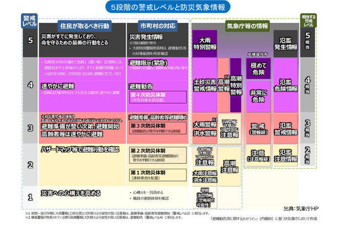 画像: 警戒レベルを用いた防災情報の提供