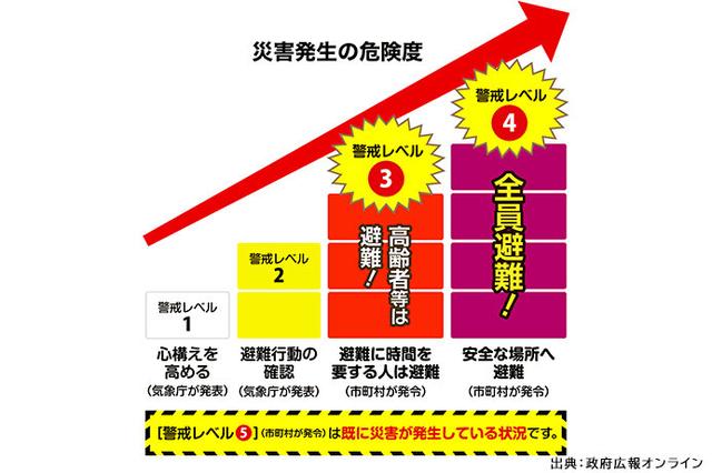 画像1: 警戒レベル4は全員避難