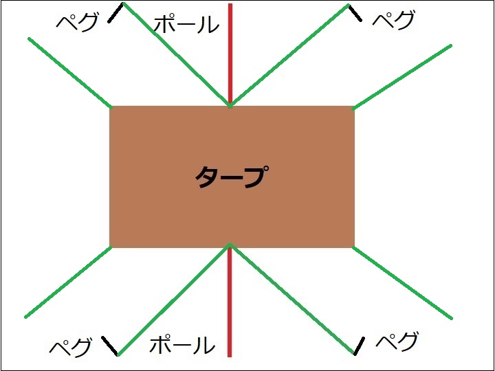 画像5: 一人で簡単設営！　タープの張り方をレクタタープで写真＆図を使って解説　張り方をマスターしよう！