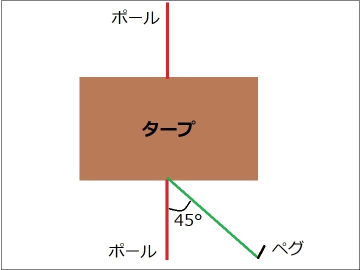 画像2: 一人で簡単設営! タープの張り方をレクタタープで写真&図を使って解説 張り方をマスターしよう!