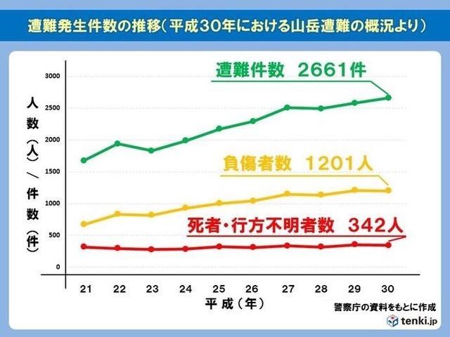 画像: 悪天候は遭難リスクを押し上げる