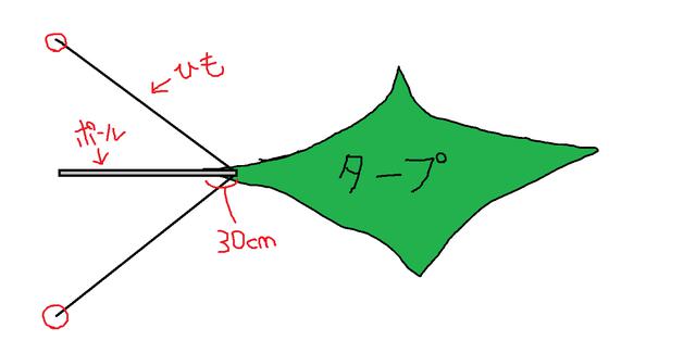 画像: 筆者作成 ※赤く丸で囲んだ箇所が、ペグを打ち込む目安となります