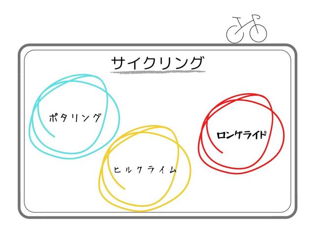 画像: 筆者作成 峠や山道を攻めるヒルクライムや100km以上をゆうに走るロングライドなど、サイクリングにはいろいろなジャンルが含まれる。