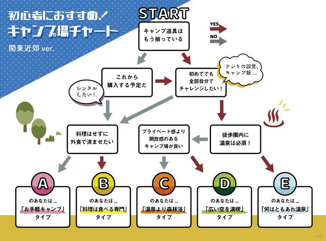 画像: 初心者におすすめの関東近郊キャンプ場選びチャート
