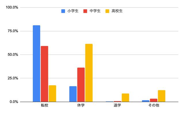 画像: 転校・休学・退学者の分布（国立がん研究センターの調査結果より作成）