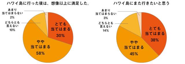 画像: ※【30~49歳 ハワイ島に行ったことのある方限定】ハワイ島に関するアンケート 対象:Yahoo!クラウドソーシングユーザー 有効回答:100人
