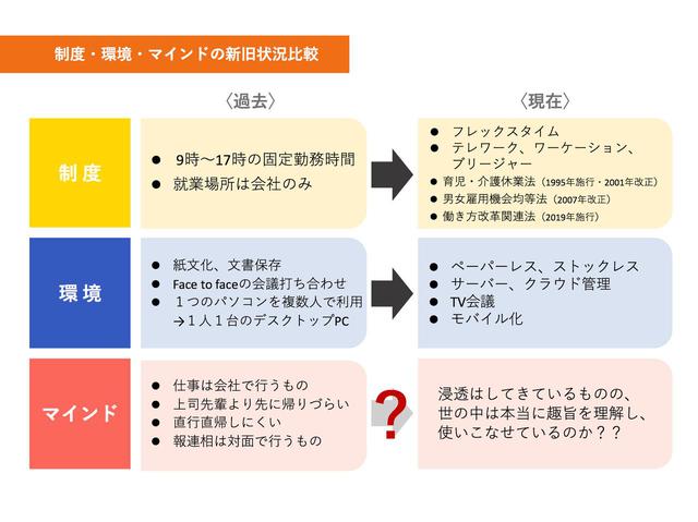 画像: ワーケーションを取り巻く環境の変化