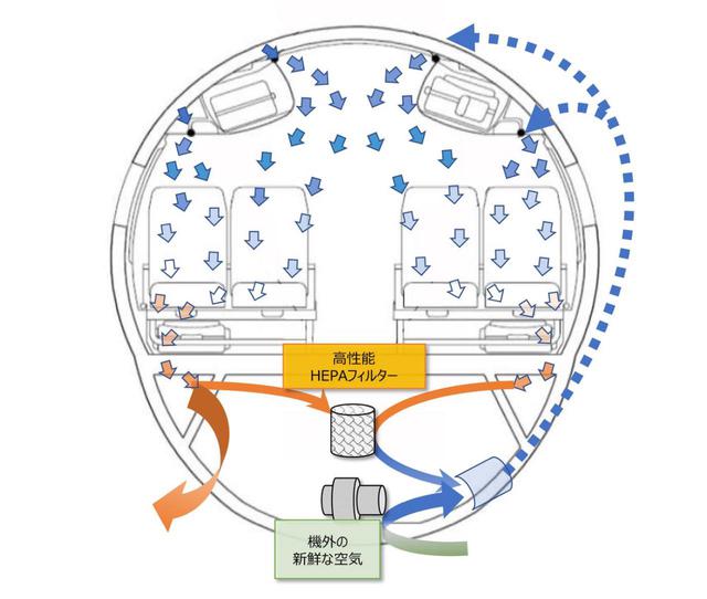 画像: 飛行機雑学File 4 機内は絶えず外気を取り入れながら循環させ、新鮮な空気で満たされています