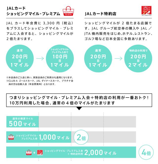 画像: JALカードショッピングマイル・プレミアムへの入会や特約店のご利用で、マイルが2倍に!