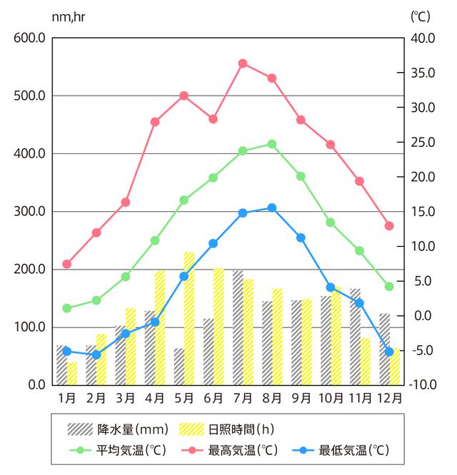 画像: 平成27年の秋田月別気象値(秋田地方気象台調べ)