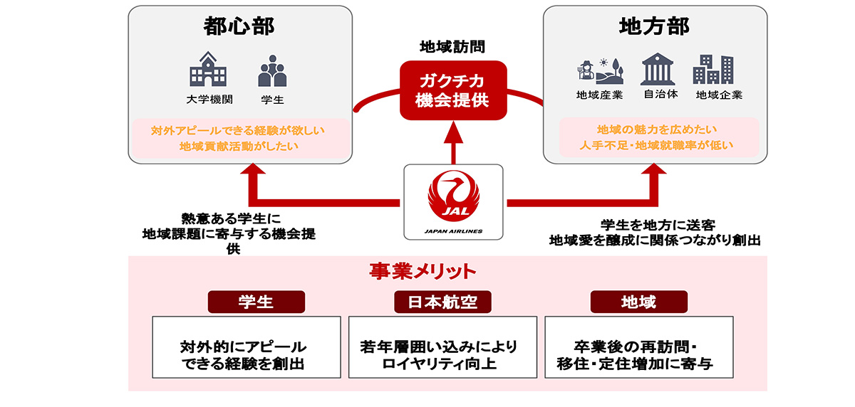 画像: 「JALガクツナ プロジェクト※」とは？