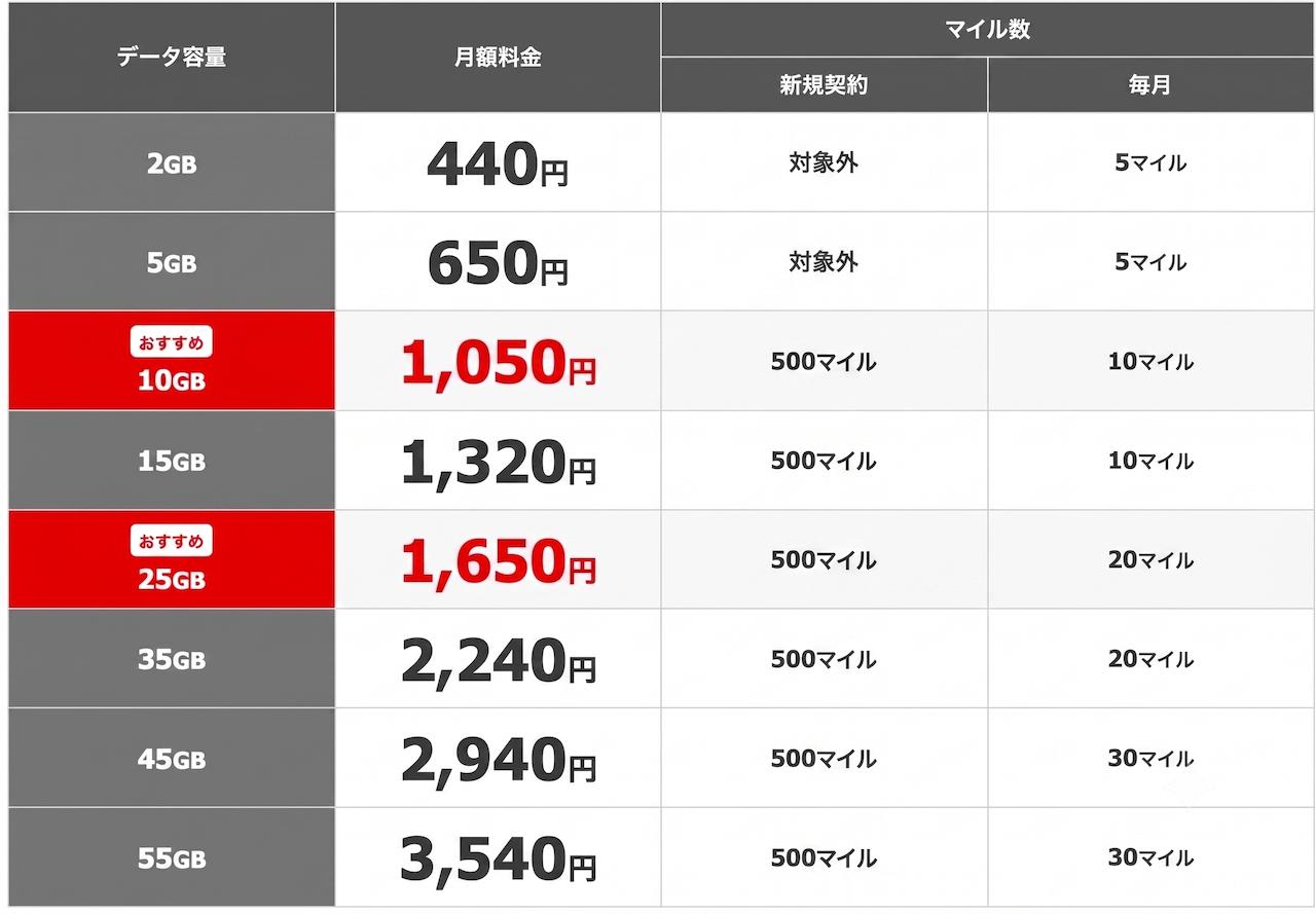 画像: 「マイル特典をつけても、料金はそのまま」。リーズナブルなプラン設計は、お客さまに対するJALの誠意
