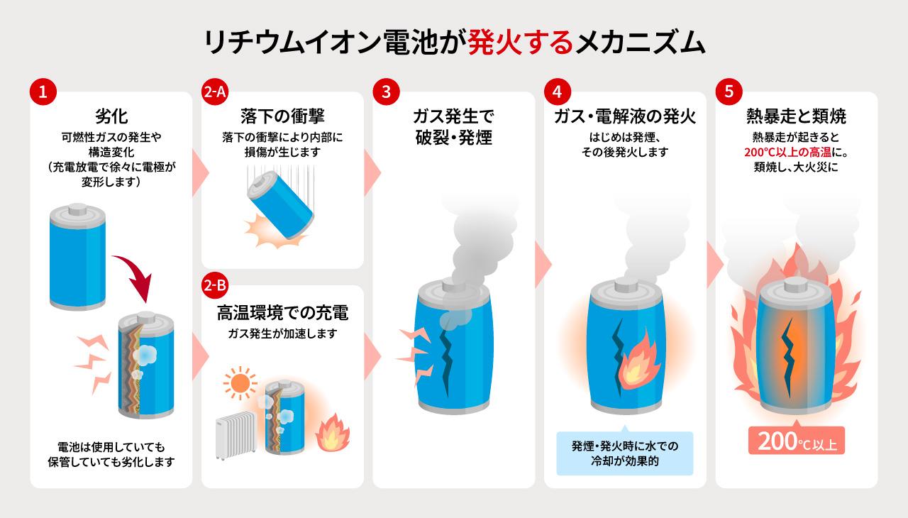 画像: 機内へのモバイルバッテリー持ち込みと使用のリスク