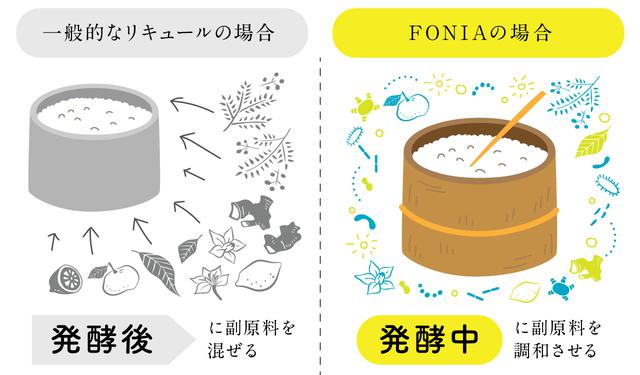 画像2: リキュールとも濃縮カクテルともひと味違う、果実由来の「本格醸造」