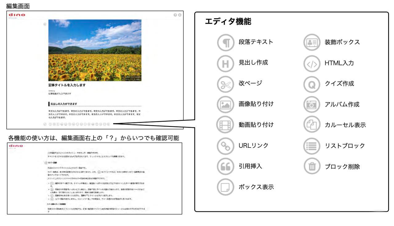 画像: dinoエディターには多数の機能がある。ヘルプページも充実しており、誰もが簡単にWeb記事を作成できる