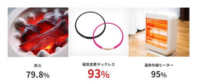 画像: 使用している炭素の遠赤外線放射率は市販されている遠赤外線ヒーターと同等の93%