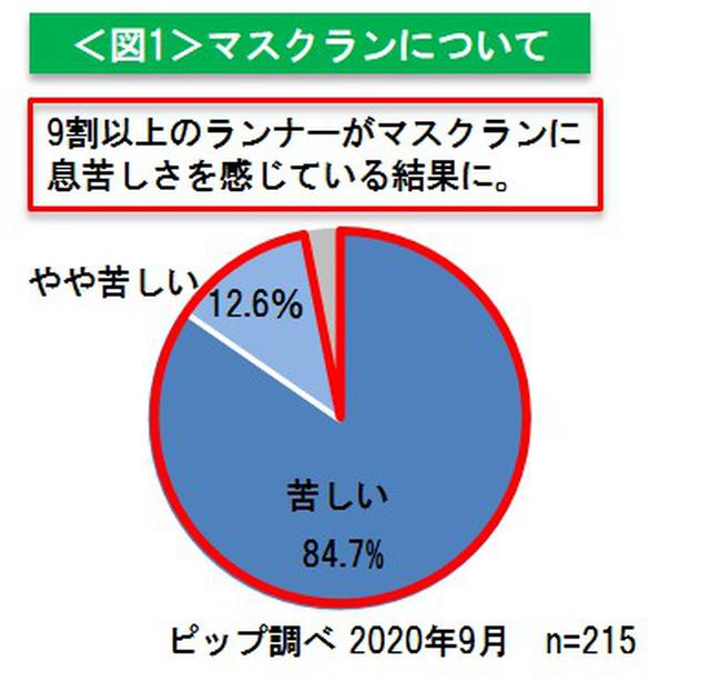 画像: 運動時のマスク着用の息苦しさとウイルス対策へのニーズ