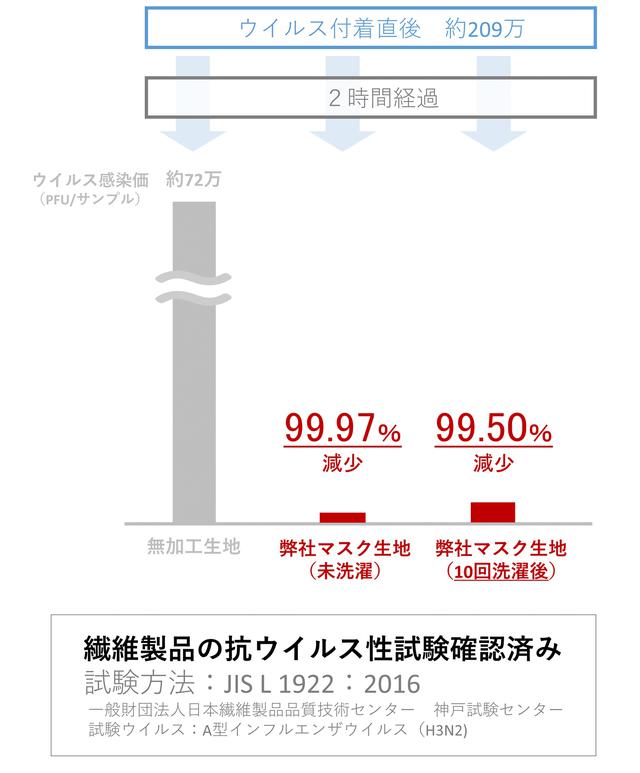 画像: 対ウイルス加工