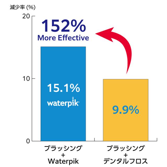 画像6: 世界シェアNo.1ブランド 次世代デンタルフロス『Waterpik』が日本上陸