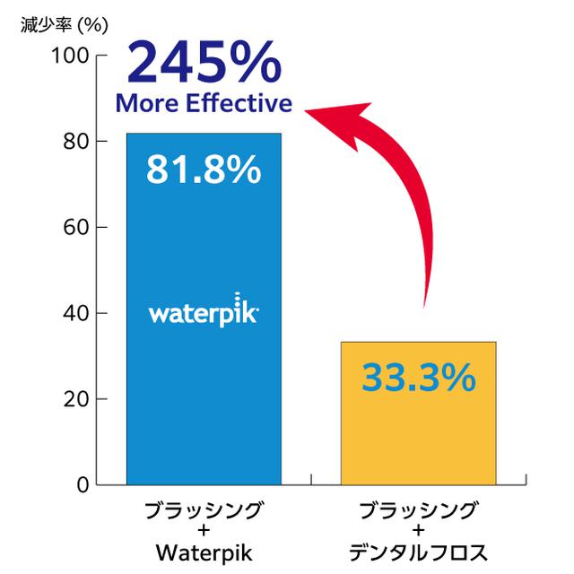 画像7: 世界シェアNo.1ブランド 次世代デンタルフロス『Waterpik』が日本上陸