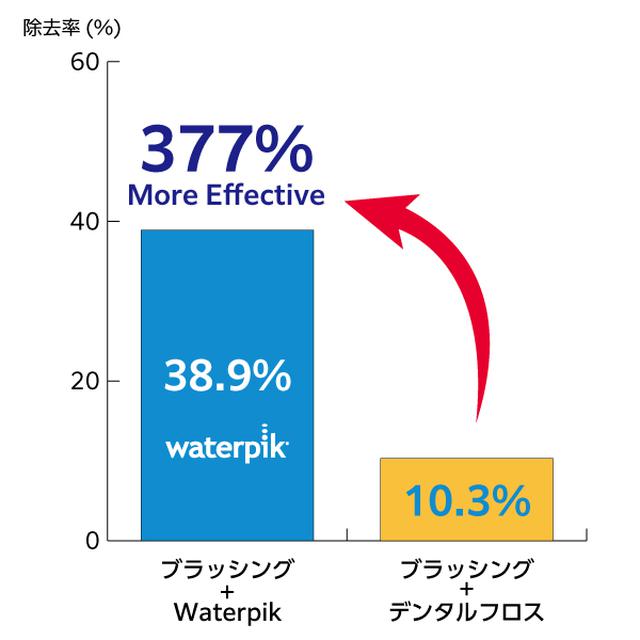 画像8: 世界シェアNo.1ブランド 次世代デンタルフロス『Waterpik』が日本上陸