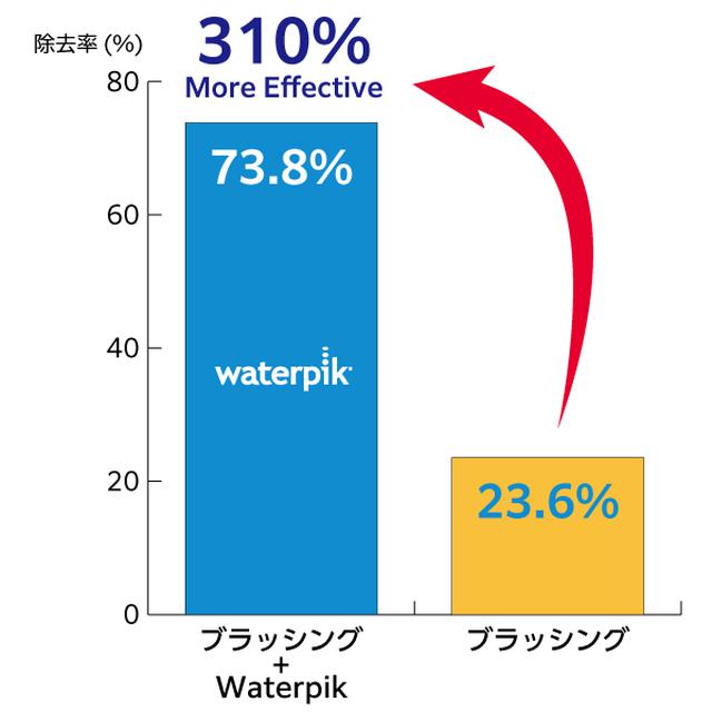画像10: 世界シェアNo.1ブランド 次世代デンタルフロス『Waterpik』が日本上陸
